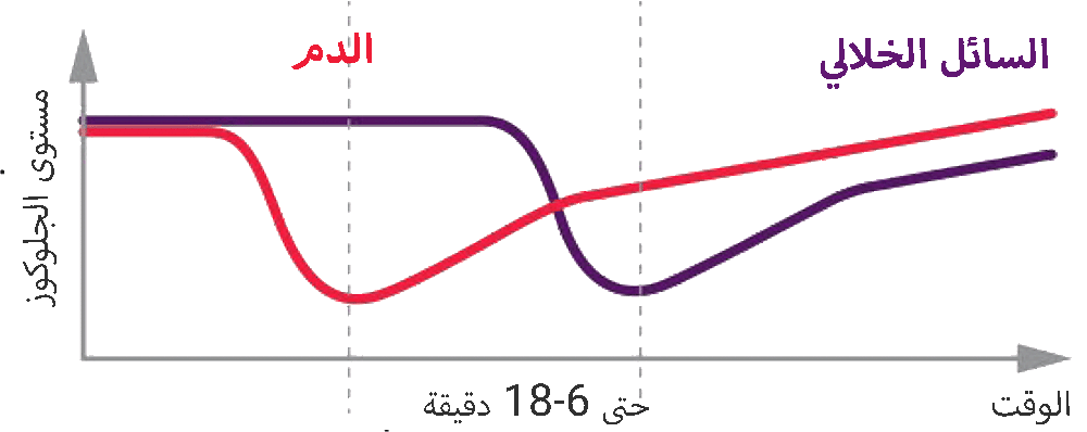 ما أوجه الاختلاف بين BGM و CGM؟